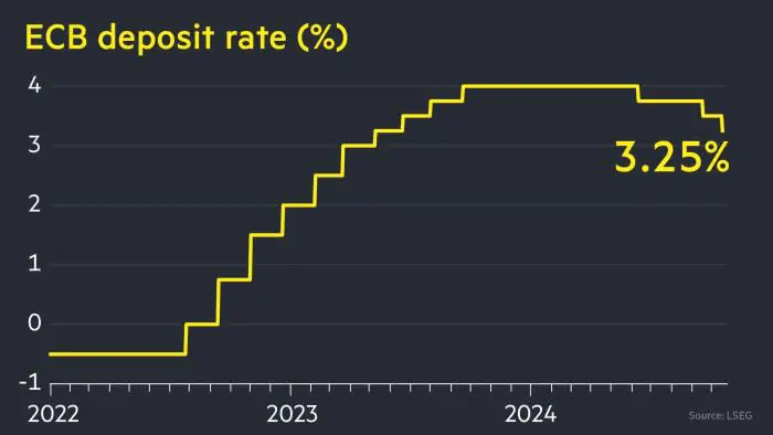 ECB cuts interest rate to 3.25%